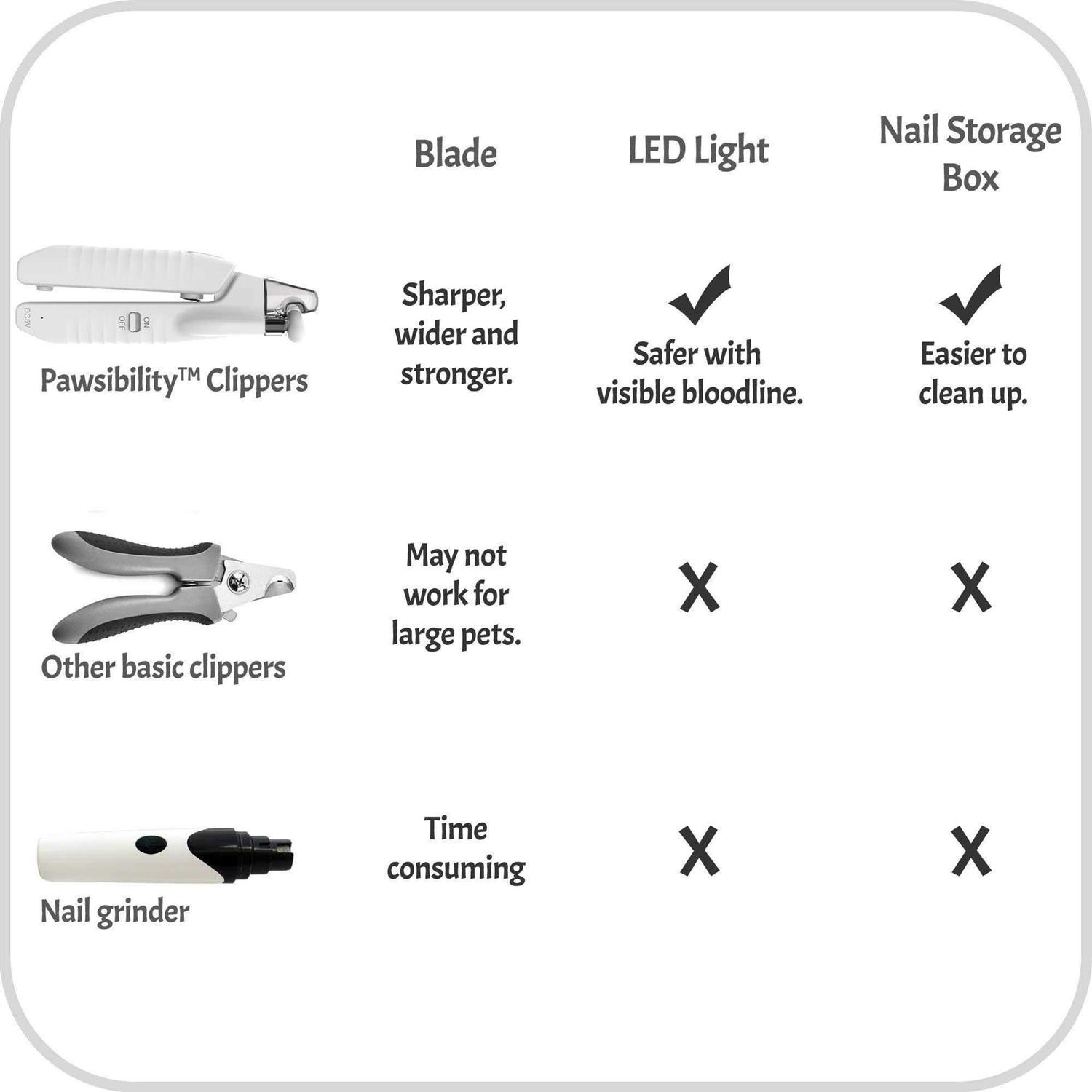 Alternative view of Pawsibility Reinvented Pet Nail Clippers for Your Pal Ultra Bright LED Light for Bloodline