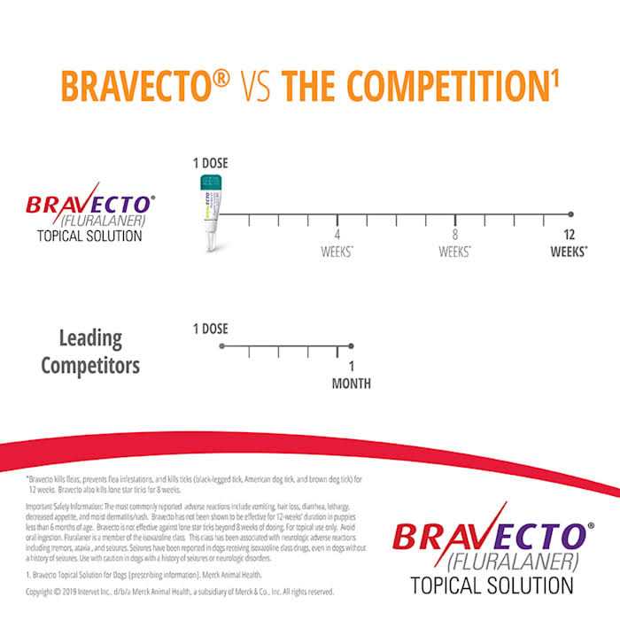 Alternative view of Bravecto Topical Solution for Dogs