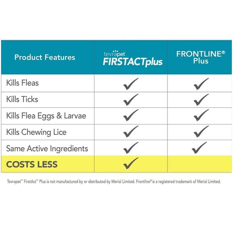 Alternative view of Tevrapet Firstact Plus Flea and Tick Prevention Dogs